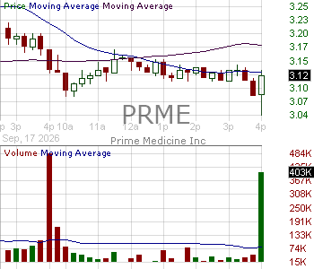 PRME - Prime Medicine Inc. 15 minute intraday candlestick chart ~15 minute delay