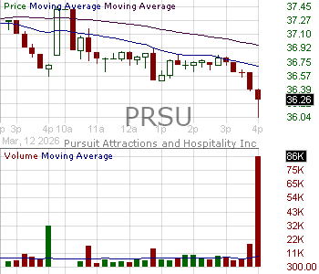 PRSU - Pursuit Attractions and Hospitality Inc. 15 minute intraday candlestick chart ~15 minute delay
