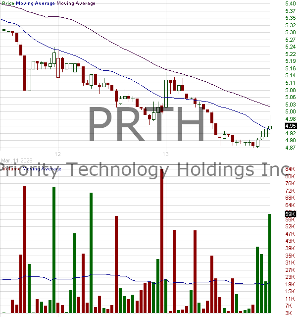 PRTH - Priority Technology Holdings Inc. 15 minute intraday candlestick chart ~15 minute delay