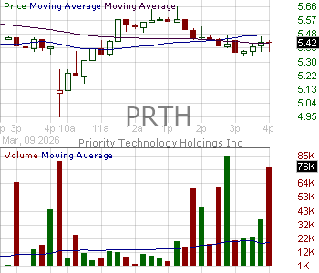 PRTH - Priority Technology Holdings Inc. 15 minute intraday candlestick chart ~15 minute delay