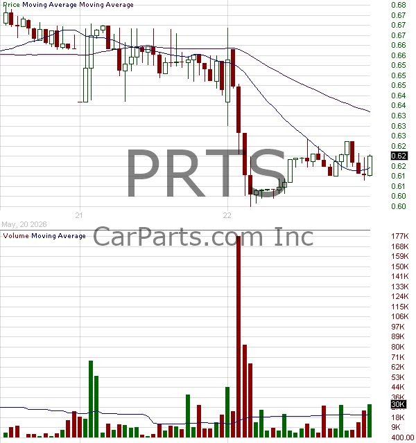 PRTS - CarParts.com Inc. 15 minute intraday candlestick chart ~15 minute delay
