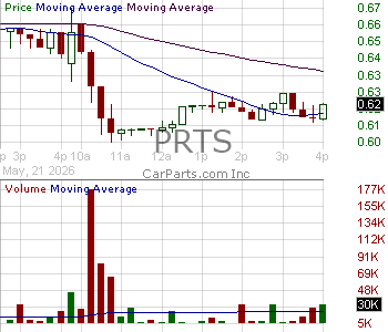 PRTS - CarParts.com Inc. 15 minute intraday candlestick chart ~15 minute delay