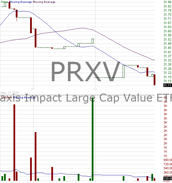PRXV - Praxis Impact Large Cap Value ETF 15 minute intraday candlestick chart ~15 minute delay