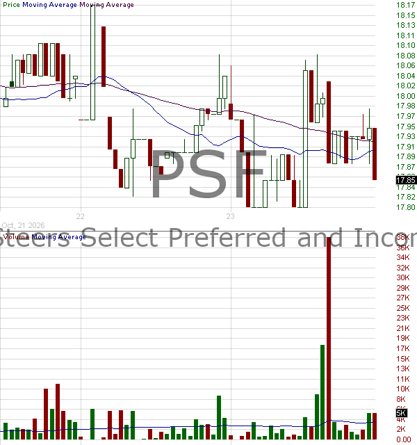 PSF - Cohen Steers Select Preferred and Income Fund Inc. 15 minute intraday candlestick chart ~15 minute delay