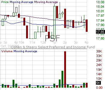 PSF - Cohen Steers Select Preferred and Income Fund Inc. 15 minute intraday candlestick chart ~15 minute delay