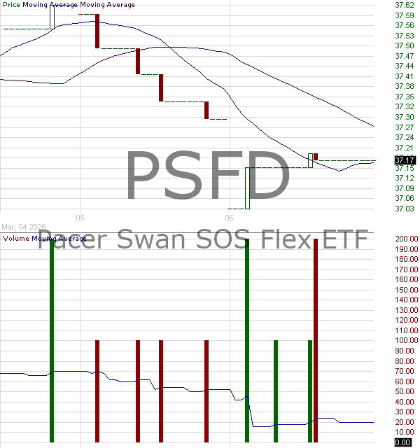 PSFD - Pacer Swan SOS Flex (January) ETF 15 minute intraday candlestick chart ~15 minute delay