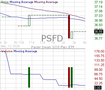 PSFD - Pacer Swan SOS Flex (January) ETF 15 minute intraday candlestick chart ~15 minute delay