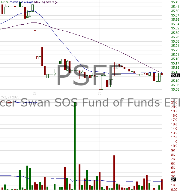 PSFF - Pacer Swan SOS Fund of Funds ETF 15 minute intraday candlestick chart ~15 minute delay