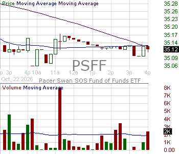 PSFF - Pacer Swan SOS Fund of Funds ETF 15 minute intraday candlestick chart ~15 minute delay