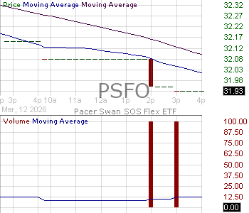 PSFO - Pacer Swan SOS Flex (October) ETF 15 minute intraday candlestick chart ~15 minute delay