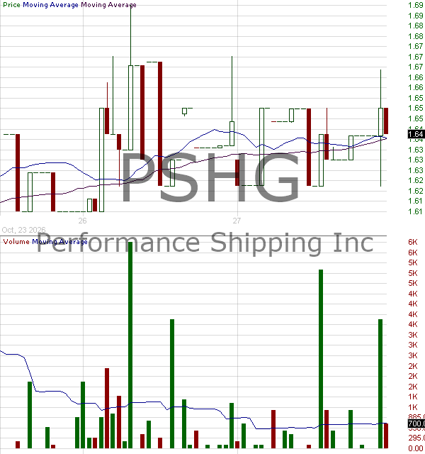 PSHG - Performance Shipping Inc. 15 minute intraday candlestick chart ~15 minute delay