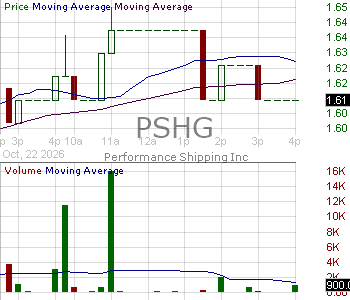PSHG - Performance Shipping Inc. 15 minute intraday candlestick chart ~15 minute delay
