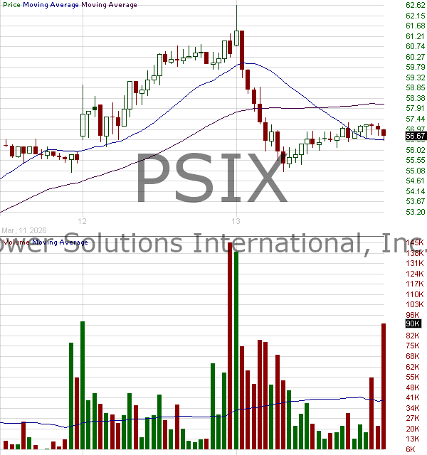 PSIX - Power Solutions International Inc. 15 minute intraday candlestick chart ~15 minute delay