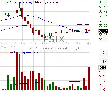 PSIX - Power Solutions International Inc. 15 minute intraday candlestick chart ~15 minute delay