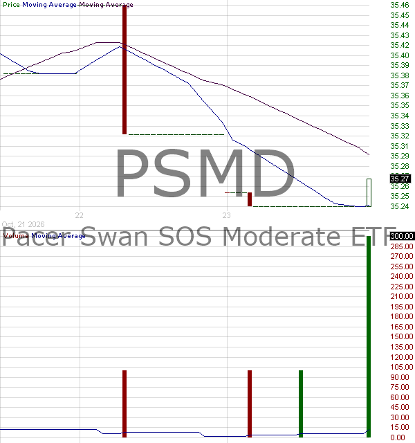 PSMD - Pacer Swan SOS Moderate (January) ETF 15 minute intraday candlestick chart ~15 minute delay