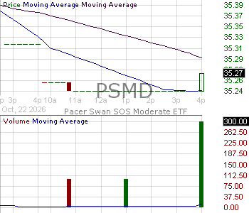 PSMD - Pacer Swan SOS Moderate (January) ETF 15 minute intraday candlestick chart ~15 minute delay