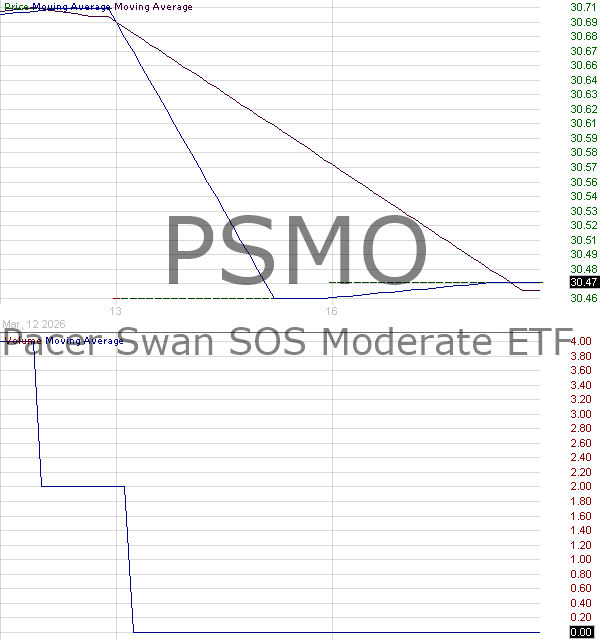 PSMO - Pacer Swan SOS Moderate (October) ETF 15 minute intraday candlestick chart ~15 minute delay