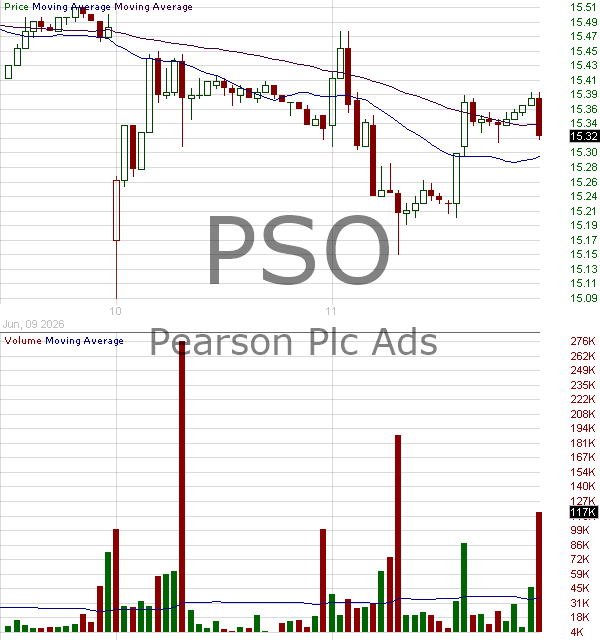 PSO - Pearson Plc 15 minute intraday candlestick chart ~15 minute delay
