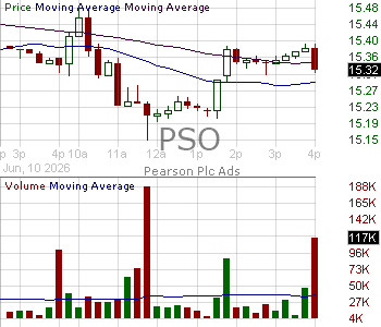 PSO - Pearson Plc 15 minute intraday candlestick chart ~15 minute delay