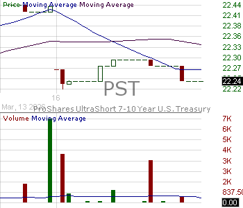 PST - ProShares UltraShort Lehman 7-10 Year Treasury 15 minute intraday candlestick chart ~15 minute delay