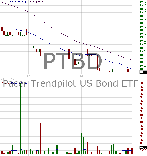 PTBD - Pacer Trendpilot US Bond ETF 15 minute intraday candlestick chart ~15 minute delay