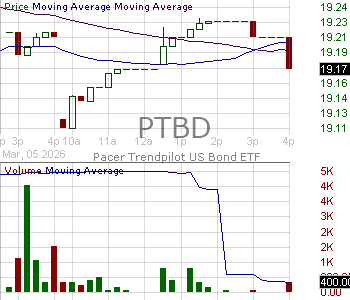 PTBD - Pacer Trendpilot US Bond ETF 15 minute intraday candlestick chart ~15 minute delay