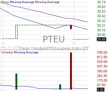 PTEU - Pacer TrendpilotTM European Index ETF 15 minute intraday candlestick chart ~15 minute delay