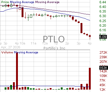 PTLO - Portillos Inc. 15 minute intraday candlestick chart ~15 minute delay