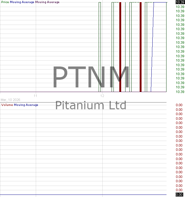 PTNM - Pitanium Limited Ordinary Shares 15 minute intraday candlestick chart ~15 minute delay