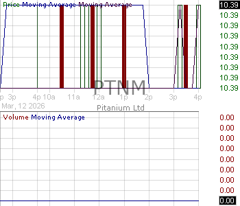 PTNM - Pitanium Limited Ordinary Shares 15 minute intraday candlestick chart ~15 minute delay