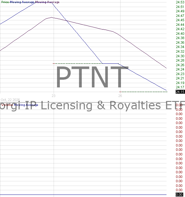 PTNT - Corgi IP Licensing Royalties ETF 15 minute intraday candlestick chart ~15 minute delay