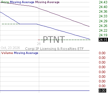 PTNT - Corgi IP Licensing Royalties ETF 15 minute intraday candlestick chart ~15 minute delay