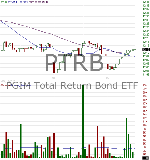 PTRB - PGIM ETF Trust Total Return Bond ETF 15 minute intraday candlestick chart ~15 minute delay