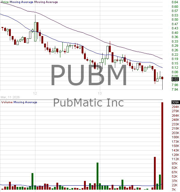 PUBM - PubMatic Inc. 15 minute intraday candlestick chart ~15 minute delay
