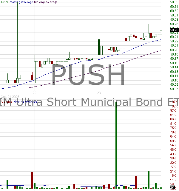 PUSH - PGIM Ultra Short Municipal Bond ETF 15 minute intraday candlestick chart ~15 minute delay