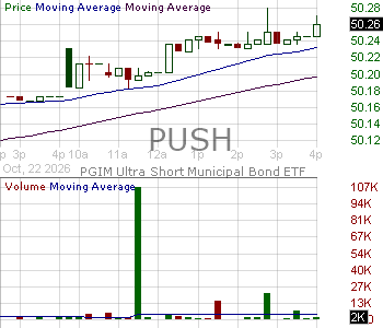 PUSH - PGIM Ultra Short Municipal Bond ETF 15 minute intraday candlestick chart ~15 minute delay