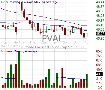 PVAL - Putnam Focused Large Cap Value ETF 15 minute intraday candlestick chart ~15 minute delay
