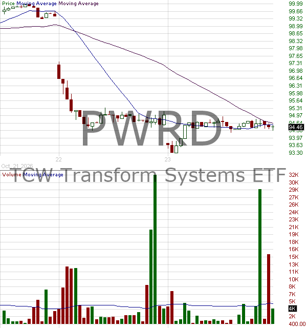 PWRD - TCW Transform Systems ETF 15 minute intraday candlestick chart ~15 minute delay