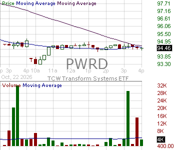 PWRD - TCW Transform Systems ETF 15 minute intraday candlestick chart ~15 minute delay