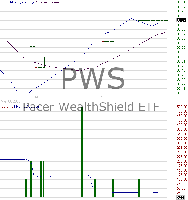PWS - Pacer WealthShield ETF  15 minute intraday candlestick chart ~15 minute delay