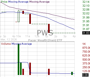 PWS - Pacer WealthShield ETF  15 minute intraday candlestick chart ~15 minute delay