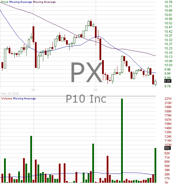 PX - P10 Inc. Class A 15 minute intraday candlestick chart ~15 minute delay