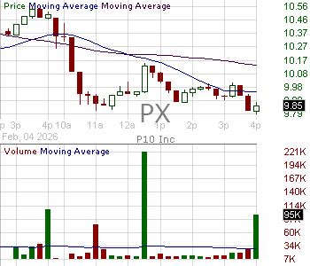 PX - P10 Inc. Class A 15 minute intraday candlestick chart ~15 minute delay