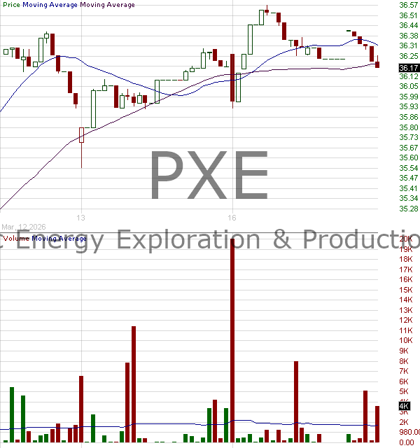 PXE - Invesco Energy Exploration Production ETF 15 minute intraday candlestick chart ~15 minute delay