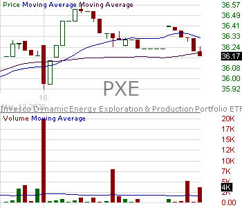 PXE - Invesco Energy Exploration Production ETF 15 minute intraday candlestick chart ~15 minute delay