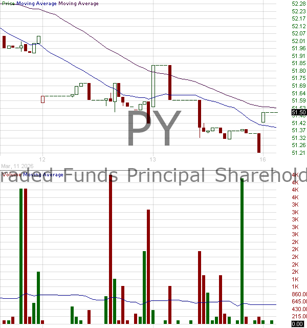 PY - Principal Value ETF 15 minute intraday candlestick chart ~15 minute delay