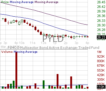 PYLD - PIMCO U.S. Treasury Index Fund Multisector Bond Active Exchange-Traded Fund 15 minute intraday candlestick chart ~15 minute delay
