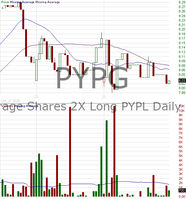 PYPG - Leverage Shares 2X Long PYPL Daily ETF 15 minute intraday candlestick chart ~15 minute delay