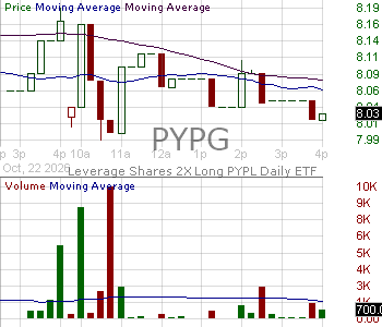 PYPG - Leverage Shares 2X Long PYPL Daily ETF 15 minute intraday candlestick chart ~15 minute delay