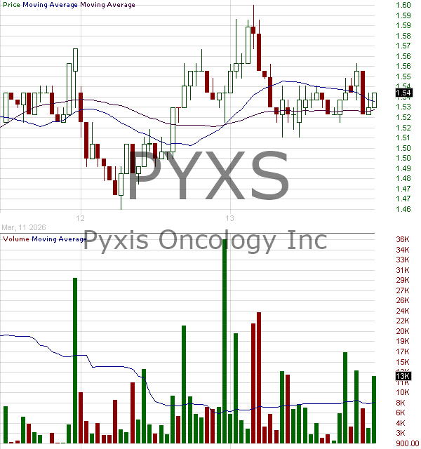 PYXS - Pyxis Oncology Inc. 15 minute intraday candlestick chart ~15 minute delay